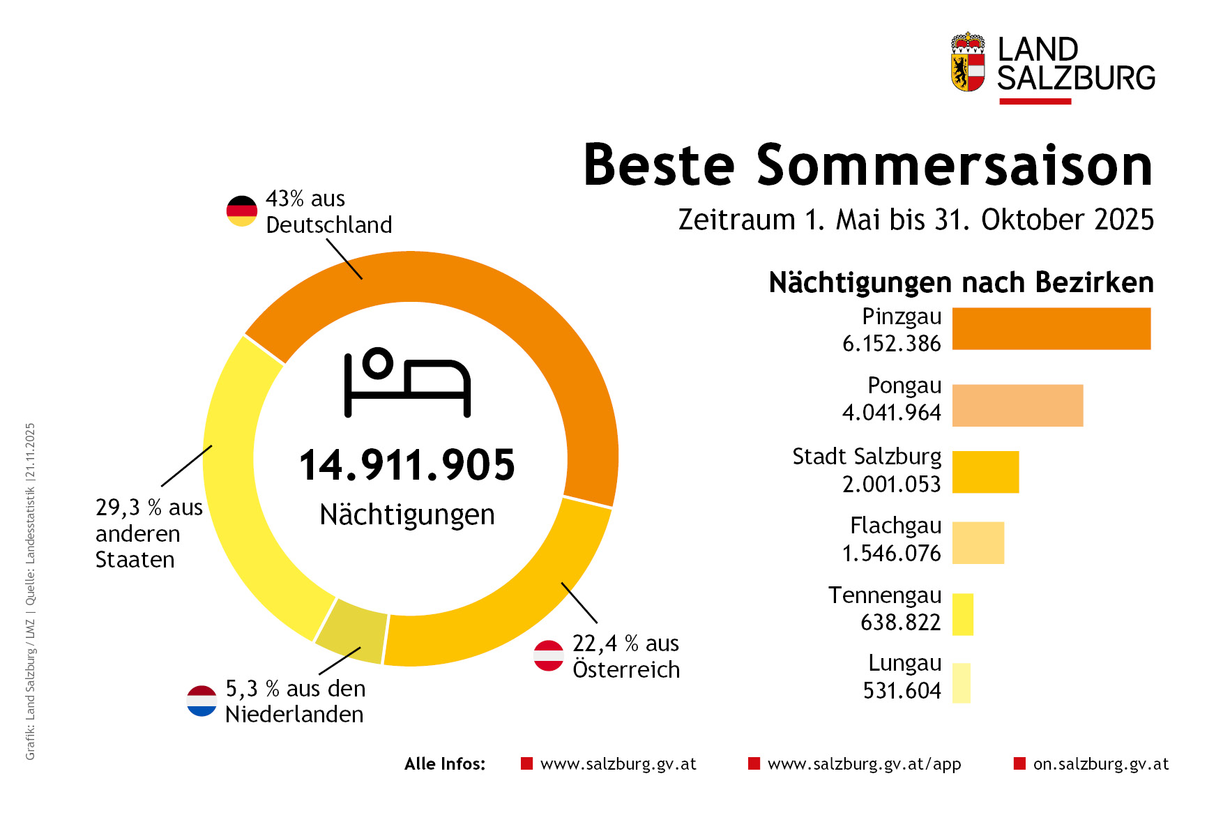 Infografik mit Übernachtungszahlen im Sommer 2025 in Salzburg, Kreisdiagramm mit Herkunft der Gäste.