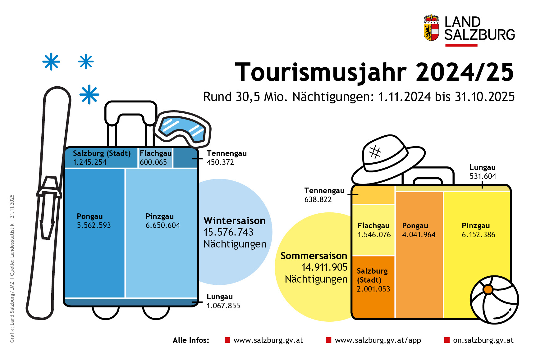 Infografik mit Koffern zu den Salzburger Tourismusdaten 2024/25, aufgeteilt nach Winter, Sommer und Regionen.