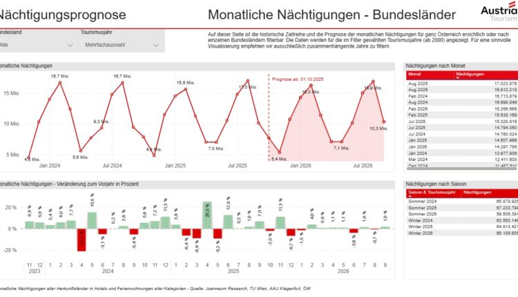 Linien- und Balkendiagramme zu den monatlichen Übernachtungen in Österreich, mit Datentabelle für die letzten Jahre auf der rechten Seite.
