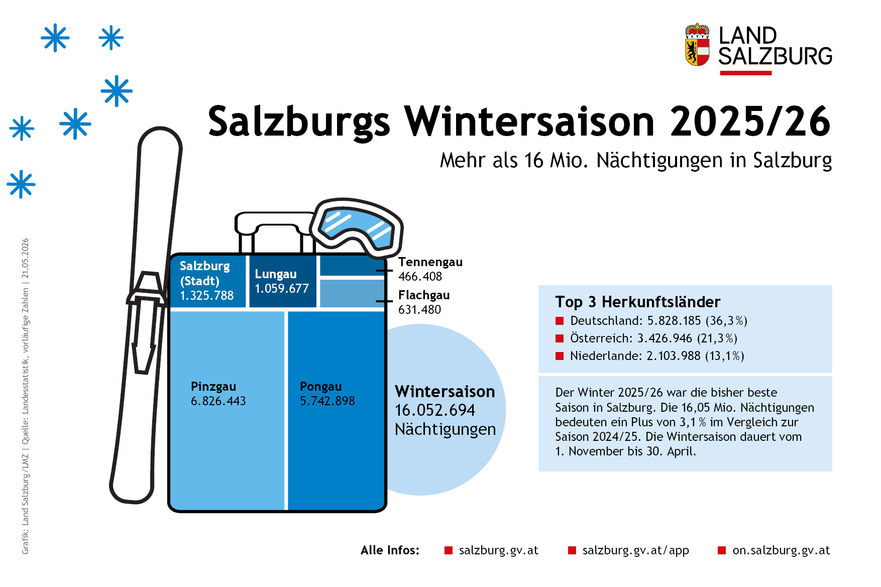 Infografik zu Salzburgs Wintersaison 2025/26 mit Skiausrüstung, Karten und Besucherzahlen nach Regionen.