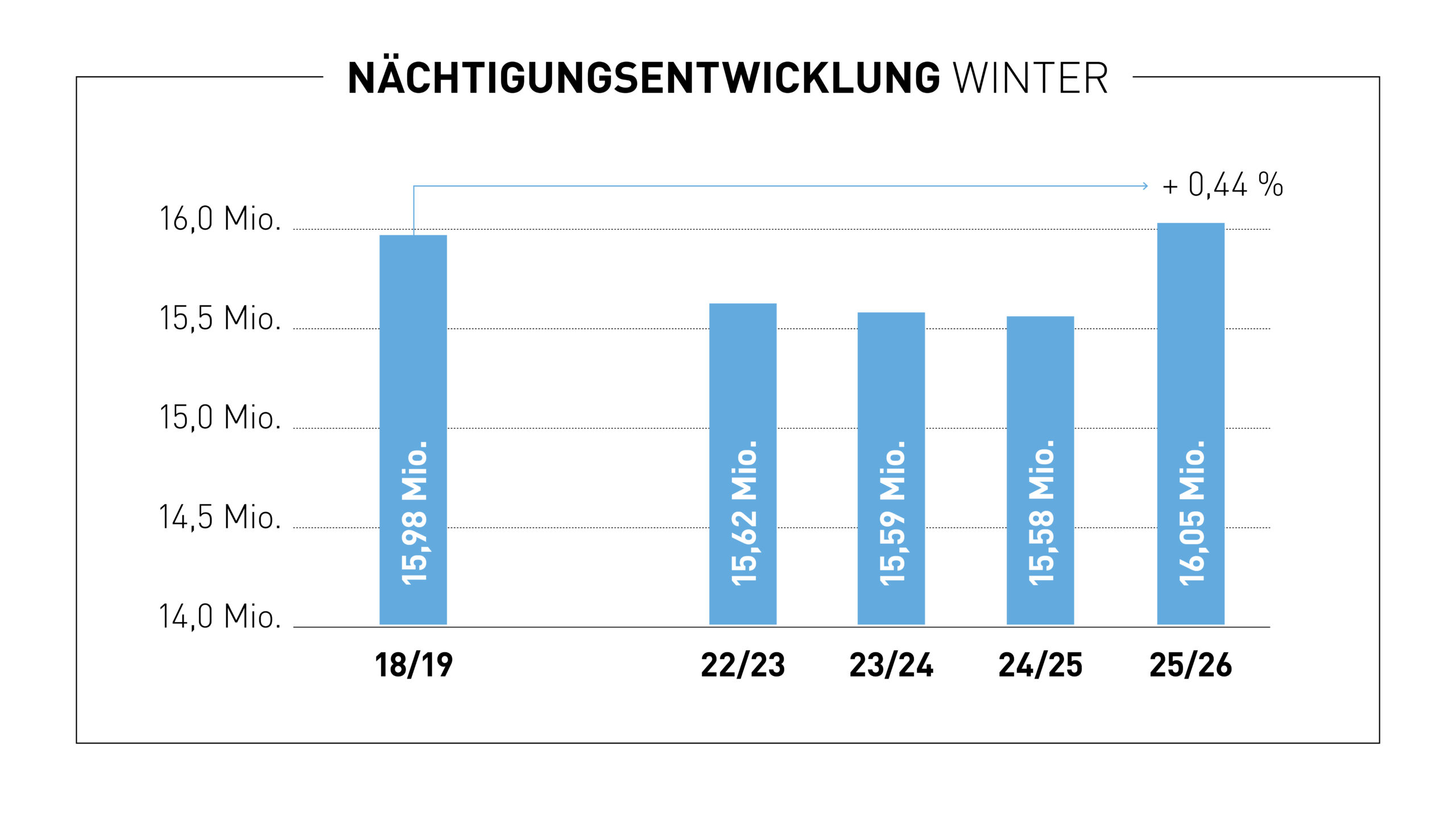 Balkendiagramm der Winterübernachtungen von 18/19 bis 25/26, Anstieg von 15,98 auf 16,05 Millionen.